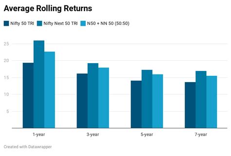 rolling returns of nifty 50.